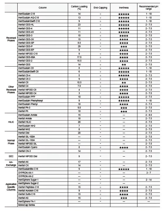 Especificaciones de la columna de HPLC GL Sciences